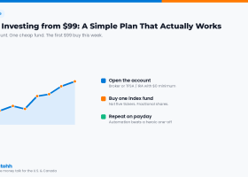 Start Investing from $99